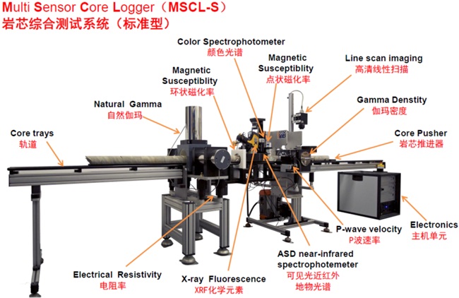 MSCL-S 巖芯綜合測試系統(tǒng)（標(biāo)準(zhǔn)型）(圖4)