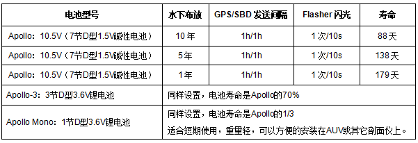 APOLLO 水下LED銥星信標(圖2)