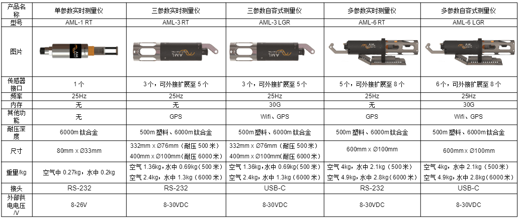 領(lǐng)海優(yōu)品——AML多參數(shù)水質(zhì)分析儀(圖2)