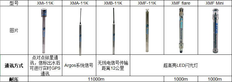 Xeos水下信標在英國赫瑞瓦特大學(xué) (Heriot Watt)大西洋深海研究項目廣泛應(yīng)用(圖7)